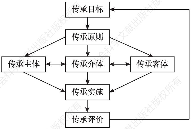 图2 孝文化精神传承系统机制