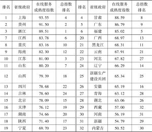 表8 在线服务成熟度排名