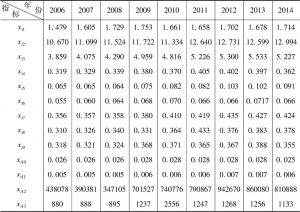 表2 2006～2014年科普人才发展指标体系各指标原始数据