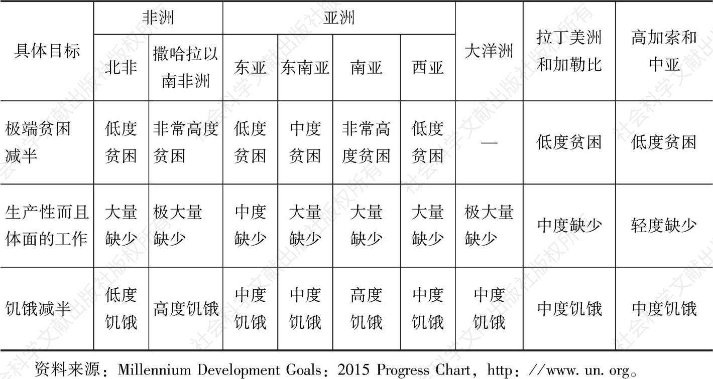 表1-2 全球MDGs减贫目标进展（2015）