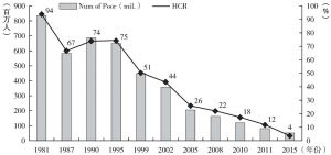 图1-3 中国的减贫人数及贫困发生率