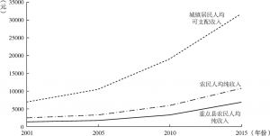 图1-5 中国居民收入（2001～2015年）
