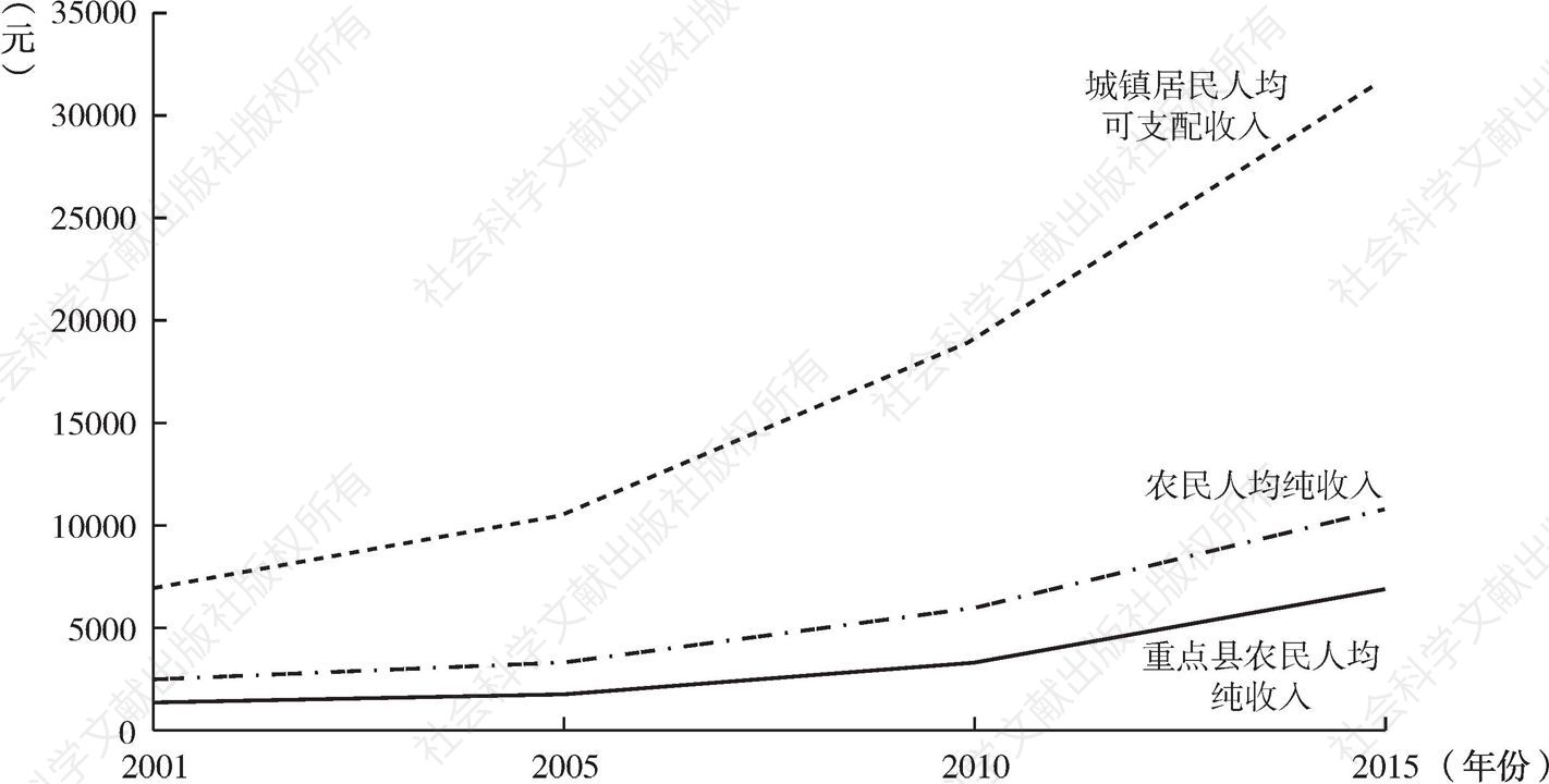 图1-5 中国居民收入（2001～2015年）