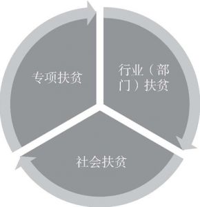 图4-2 中国扶贫开发工作格局