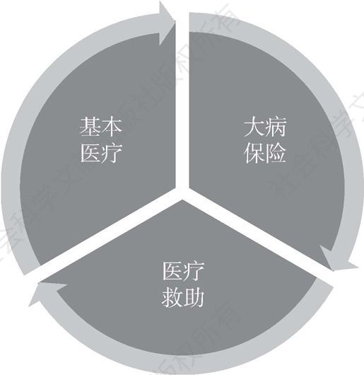 图5-3 中国医疗保险体系