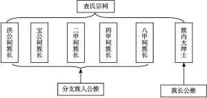 图4-2 查村查氏统族“头老会”组织结构