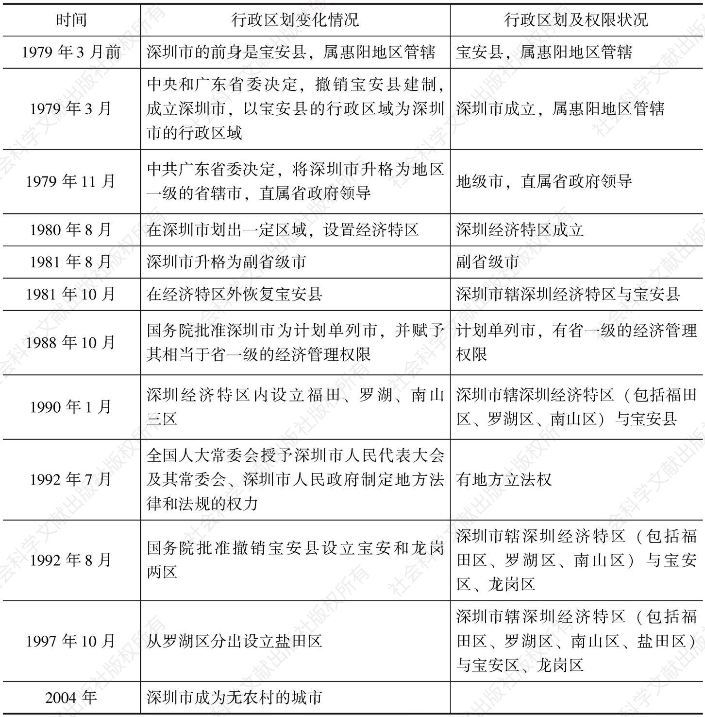 表2-1 深圳市行政区划及权限变迁情况