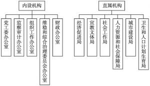 图7-2 容桂街道党政机构设置情况