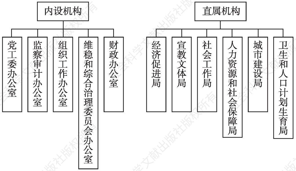 图7-2 容桂街道党政机构设置情况