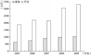 图11-2 2005～2009年珠海与珠三角九城市平均地区生产总值之比较