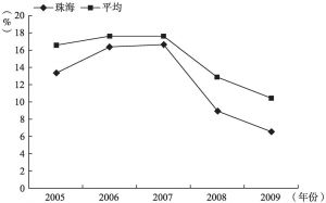 图11-3 2005～2009年珠海与珠三角九城市平均地区生产总值增长速度之比较
