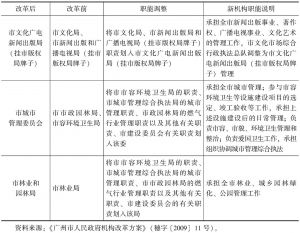 表15-2 2009年广州市新组建的政府职能部门-续表