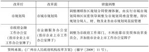 表15-3 2009年广州市更名的政府职能部门