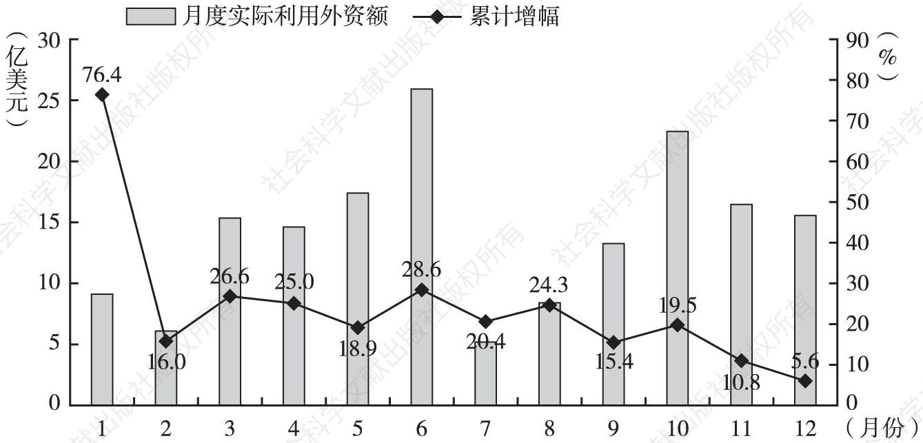 图2 2016年河南省月度实际利用外资额及累计增幅