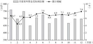 图3 2016年河南省月度省外资金实际到位额及累计增幅