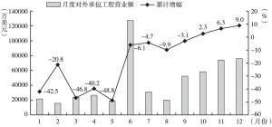 图5 2016年河南省月度对外承包工程营业额及累计增幅