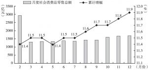 图6 2016年河南省月度社会消费品零售总额及累计增幅