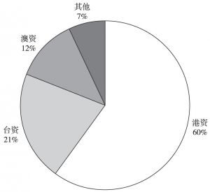 图1 吸收外资主要来源地