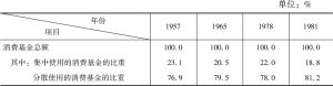 表1 1957～1981年消费基金中集中使用与分散使用的比例关系变化