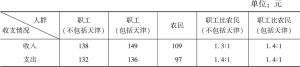 表3 1955年河北省工农收入差距