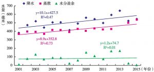 图2 2001～2015年松花江区降水、蒸散、水分盈余年际变化