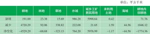 表10 江苏省20世纪80年代末至2010年土地利用分类面积变化