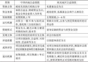 表7-4 中国内地和欧美地区的公益创投实践的区别