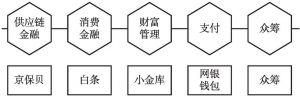 图1 京东金融的五大业务平台