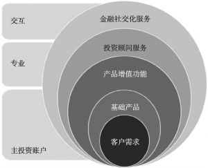 图16 商业银行为用户提供的服务类型