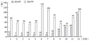 图15 各月问题平台数量（2014年1月～2015年12月）