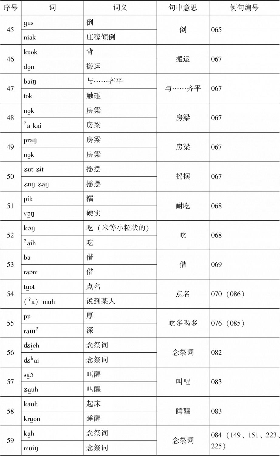 表3-1 muik brɔk祭词中的同义或近义词-续表4