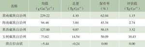 表7 2010年三江源陆地生态系统NEP县域统计
