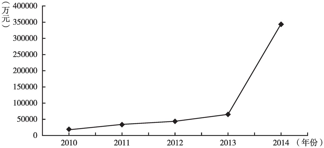 图2 2010～2014年红花岗区新增小微企业注册资金