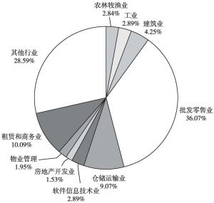 图3 2014年红花岗区小微企业按行业分布