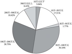 图5 2014年红花岗区小微企业资产规模分布