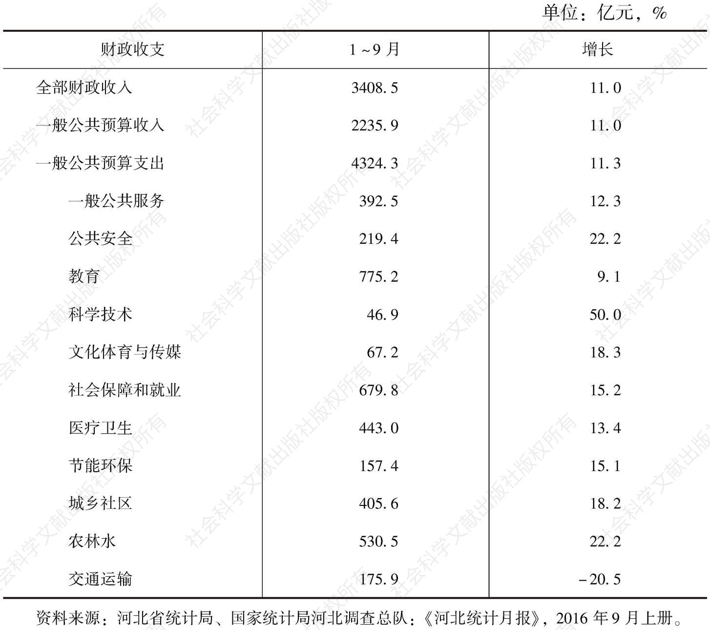 表1 2016年1～9月河北省财政收支情况
