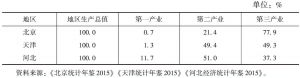 表1 2014年京津冀三地三次产业结构