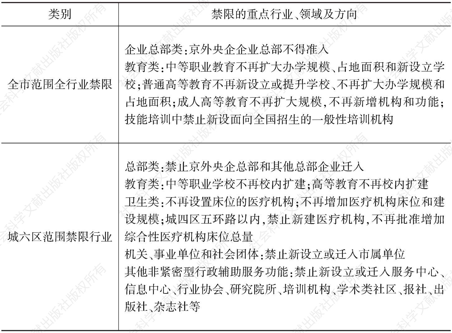 表3 北京新增公共服务类禁限目录（2015年版）