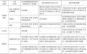 表4 针对北京新增及存量产业转移和功能向外疏解重点领域河北重点承接片区的适配性方案