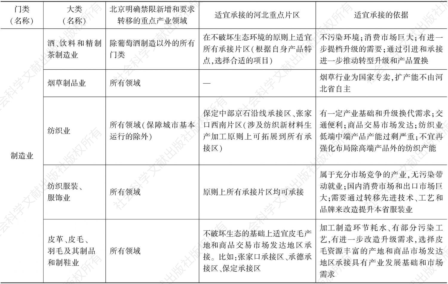 表4 针对北京新增及存量产业转移和功能向外疏解重点领域河北重点承接片区的适配性方案-续表1
