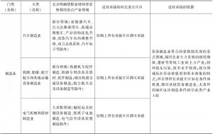 表4 针对北京新增及存量产业转移和功能向外疏解重点领域河北重点承接片区的适配性方案-续表6