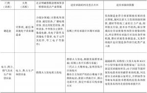 表4 针对北京新增及存量产业转移和功能向外疏解重点领域河北重点承接片区的适配性方案-续表7
