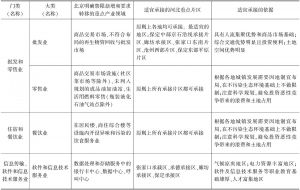 表4 针对北京新增及存量产业转移和功能向外疏解重点领域河北重点承接片区的适配性方案-续表8
