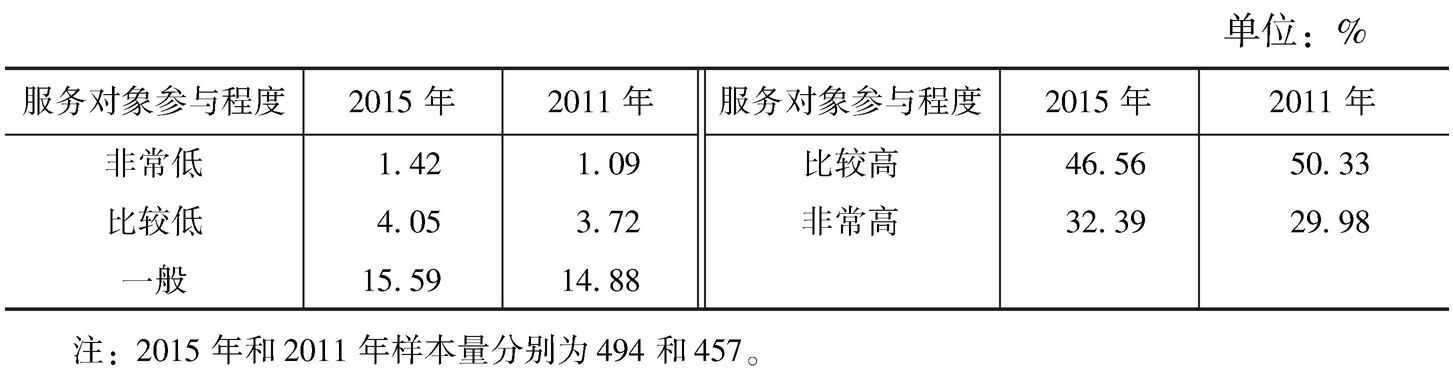 表9 受访组织对自身服务对象参与程度评价等级