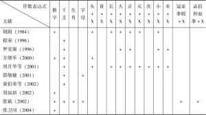 表1.2.1 现有研究成果中所涉及的序数表达式-续表