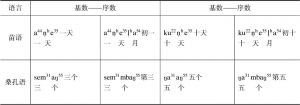 表3.2 木佬语、黎语、苗语、桑孔语的基数、序数表达式-续表