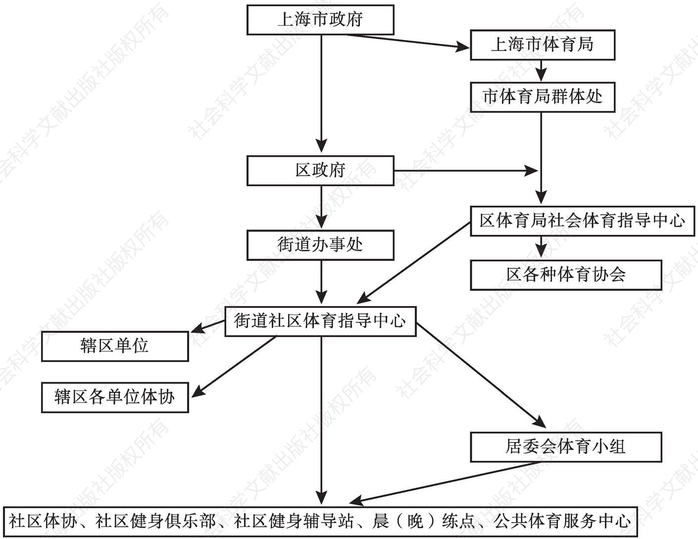 图1 上海市群众体育管理体制