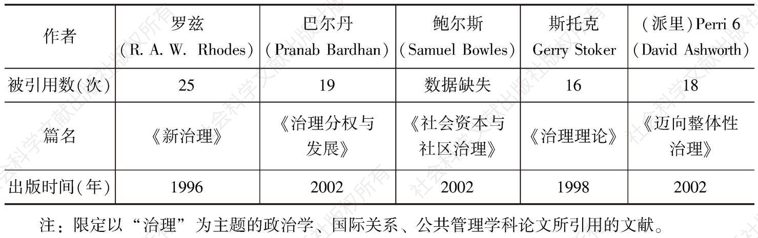 表1-3 中文社会科学引文索引数据库中，排前200名的被引用文献中引文题材为外文的文献汇总
