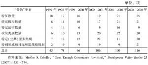 表3-3 “善治”议程规划的演变（基于1997年到2002—2003年度《世界发展报告》）