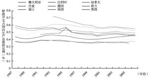 图4 9国“良好政府”1987—2006年的公共支出模式